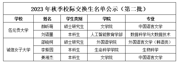 图片[3]-2023年华中师范大学秋季交换生名单公示（第二批）