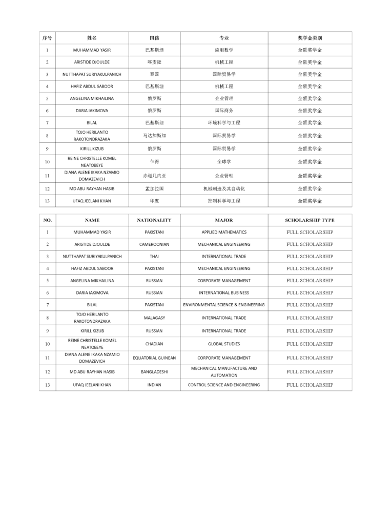 图片[2]-2022年上海大学中国政府奖学金高校研究生项目录取名单
