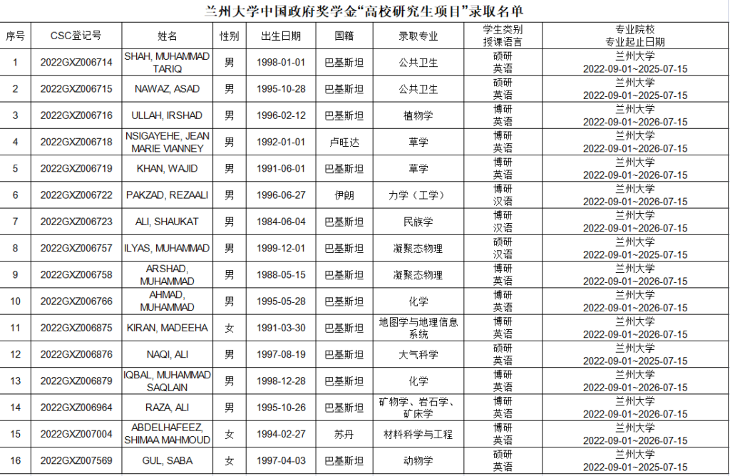 图片[2]-2022年兰州大学中国政府奖学金高校研究生项目录取名单