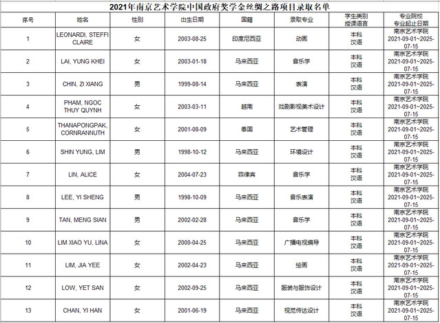 图片[3]-2021年南京艺术学院中国政府奖学金丝绸之路项目录取结果公示