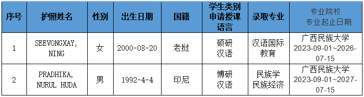 图片[2]-2023年中国政府奖学金国别奖项目拟录取名单公示