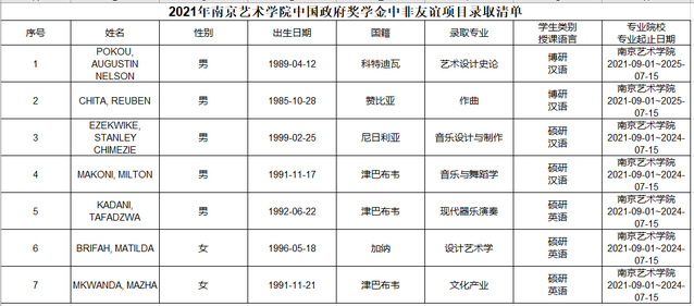 图片[3]-2021年南京艺术学院中国政府奖学金中非友谊项目录取结果公示